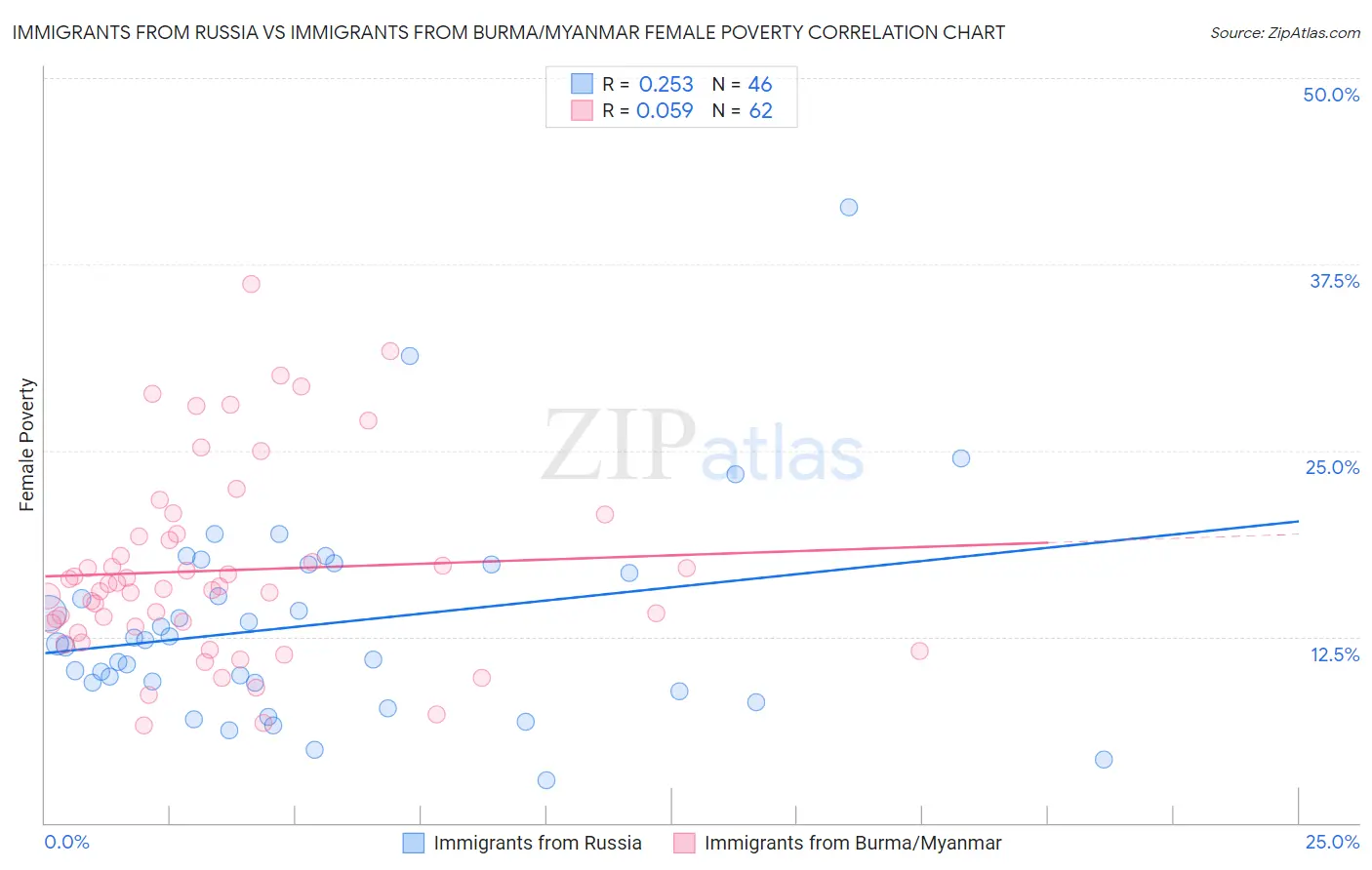 Immigrants from Russia vs Immigrants from Burma/Myanmar Female Poverty