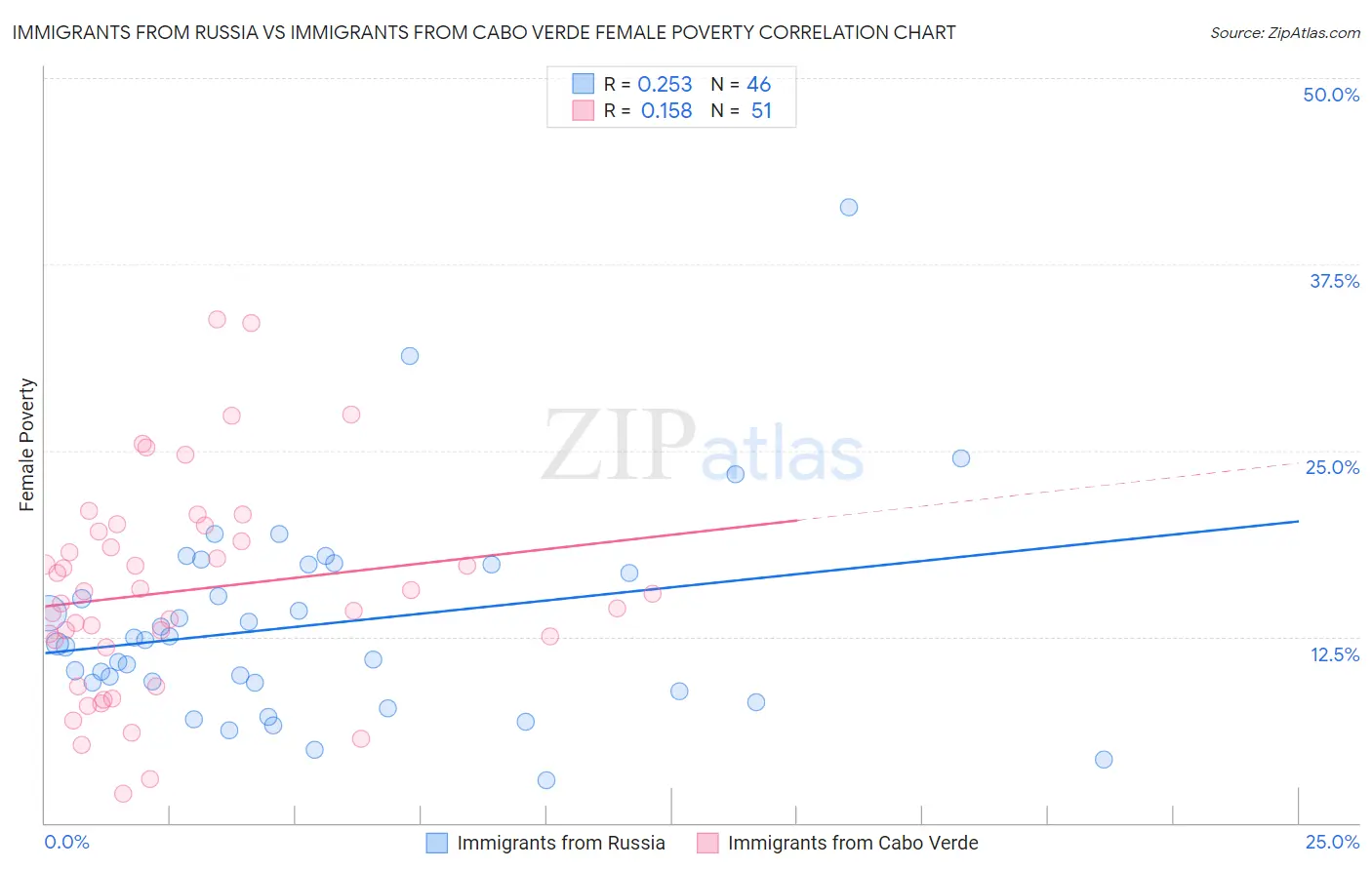 Immigrants from Russia vs Immigrants from Cabo Verde Female Poverty