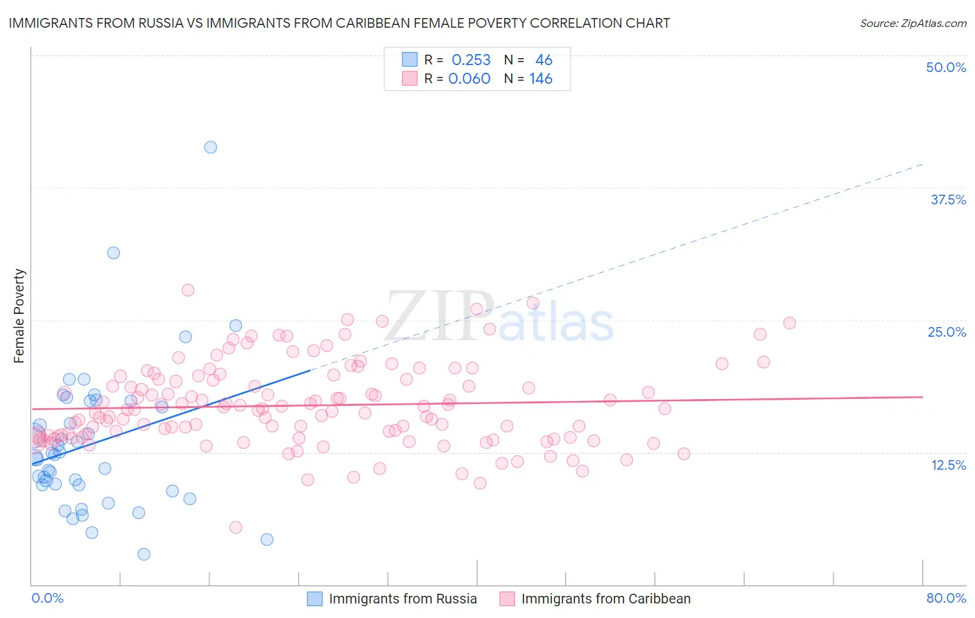 Immigrants from Russia vs Immigrants from Caribbean Female Poverty