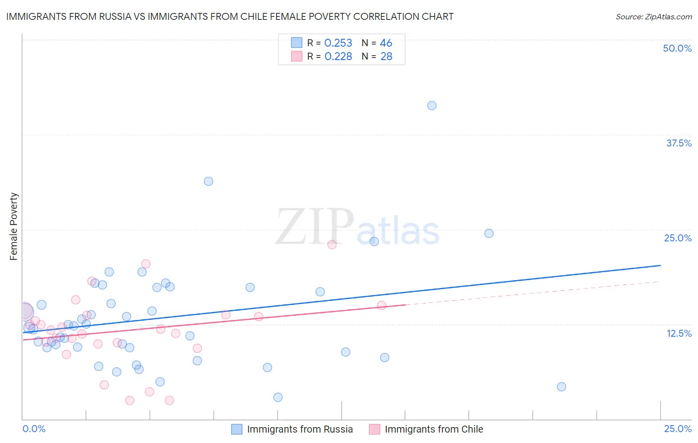 Immigrants from Russia vs Immigrants from Chile Female Poverty