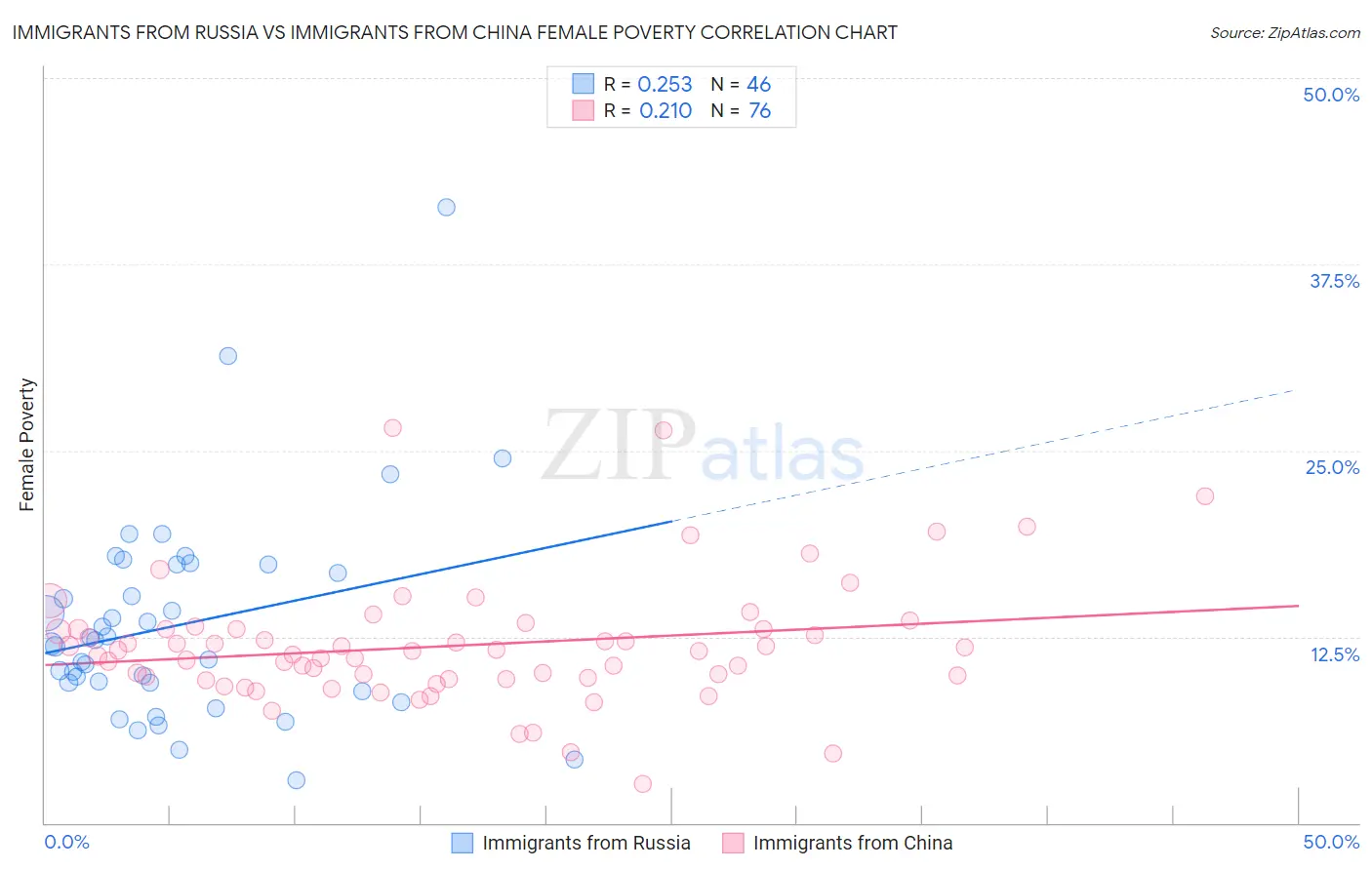 Immigrants from Russia vs Immigrants from China Female Poverty