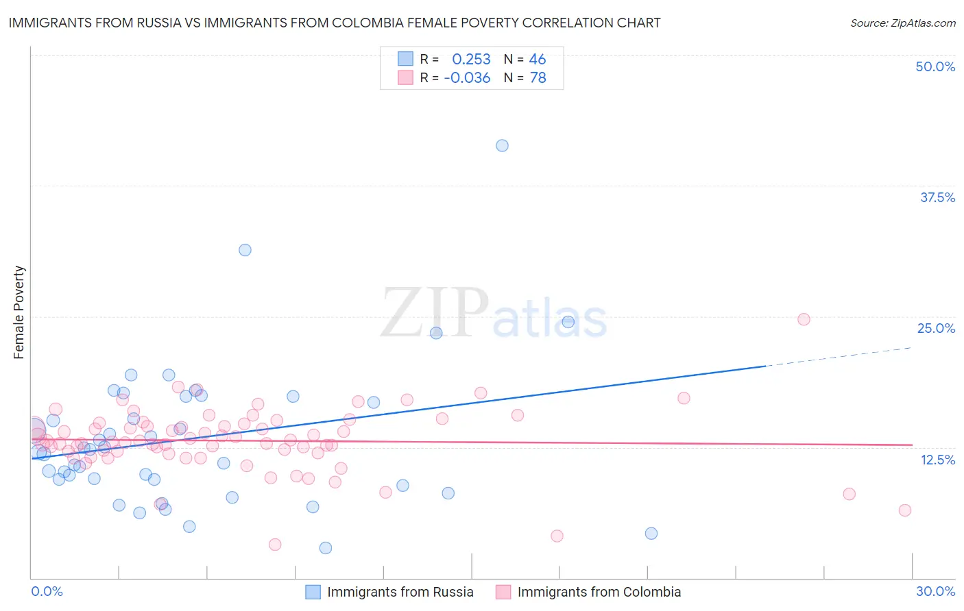 Immigrants from Russia vs Immigrants from Colombia Female Poverty