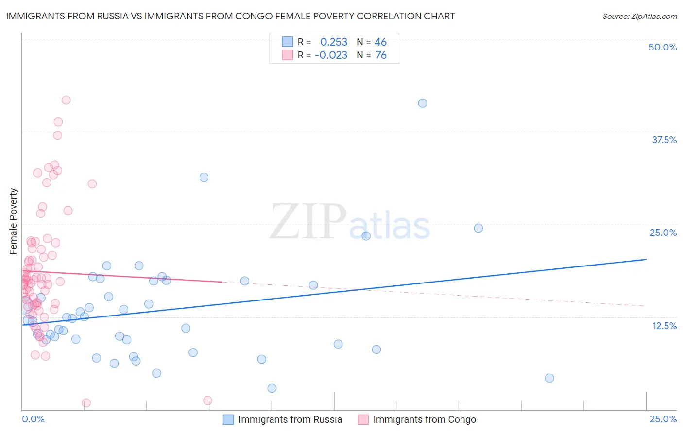 Immigrants from Russia vs Immigrants from Congo Female Poverty