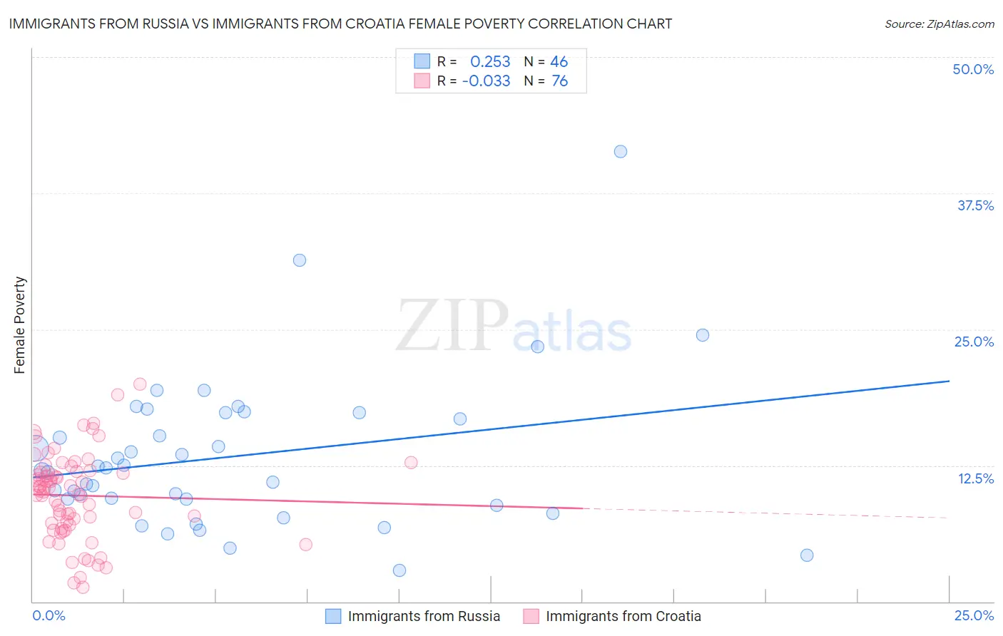 Immigrants from Russia vs Immigrants from Croatia Female Poverty
