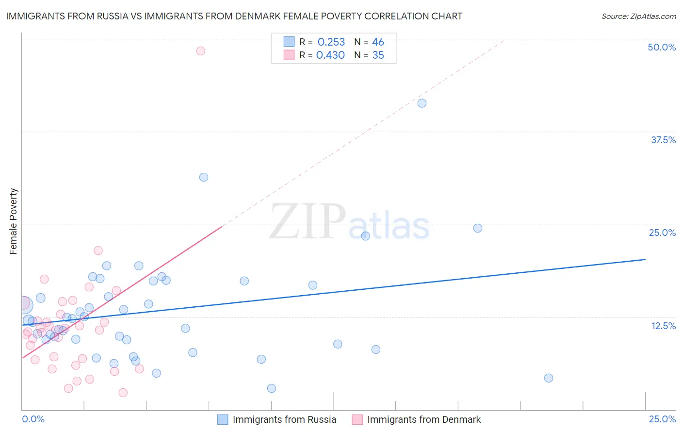 Immigrants from Russia vs Immigrants from Denmark Female Poverty