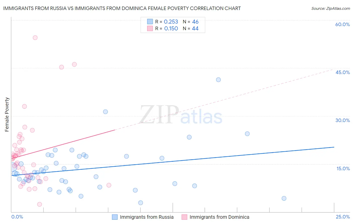 Immigrants from Russia vs Immigrants from Dominica Female Poverty