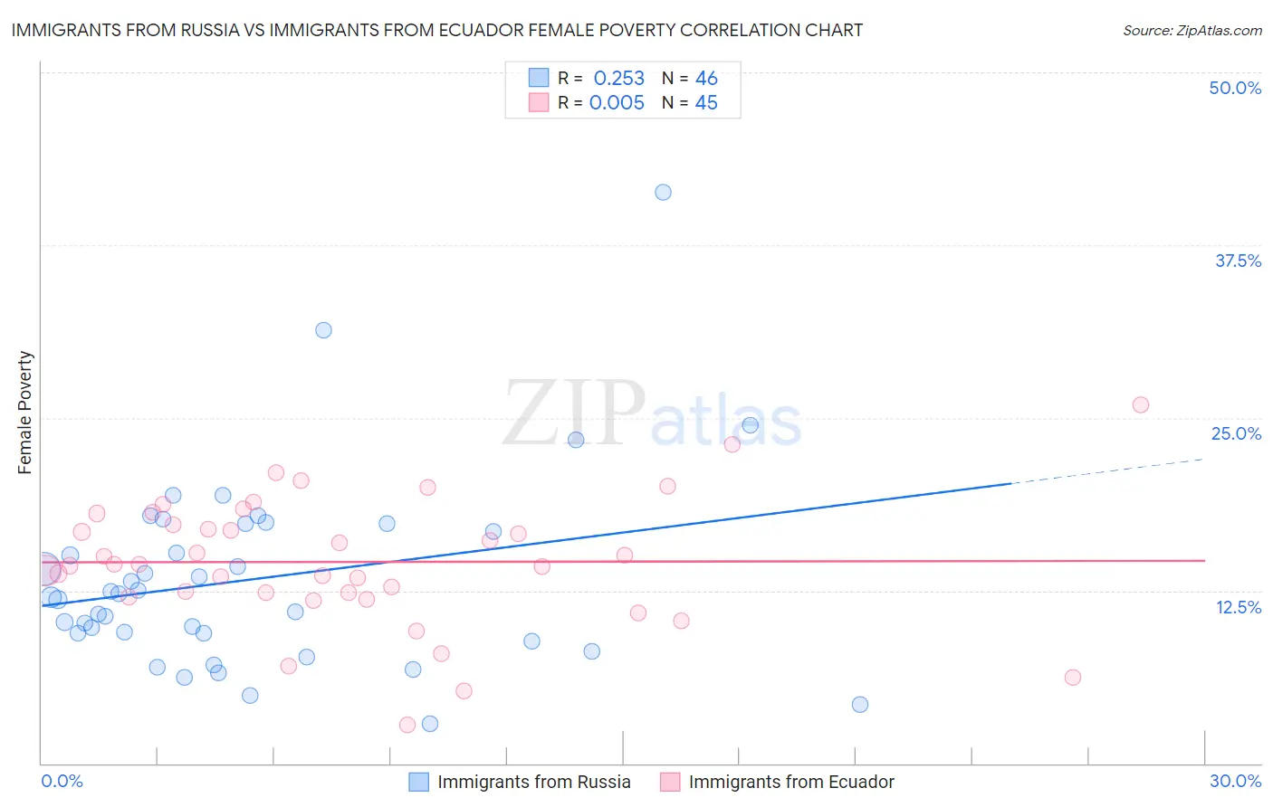 Immigrants from Russia vs Immigrants from Ecuador Female Poverty