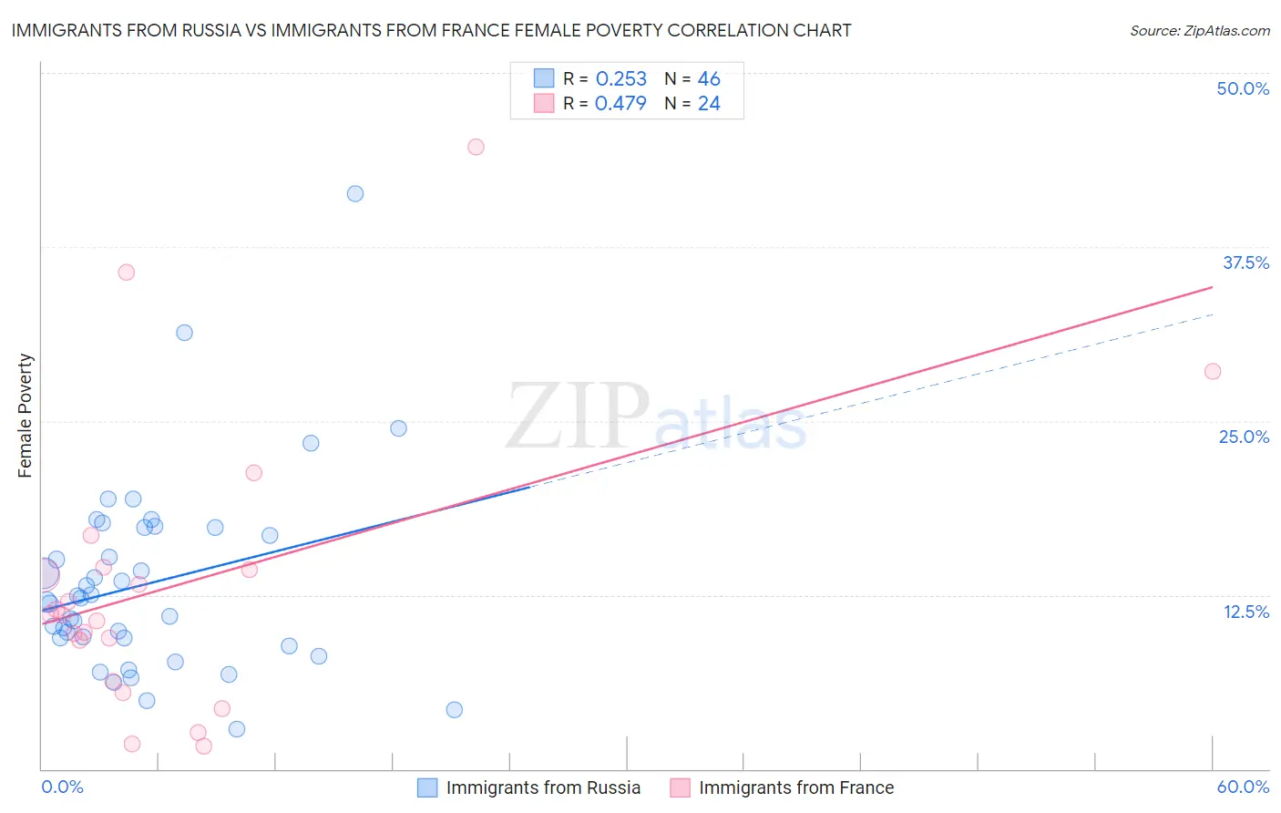Immigrants from Russia vs Immigrants from France Female Poverty