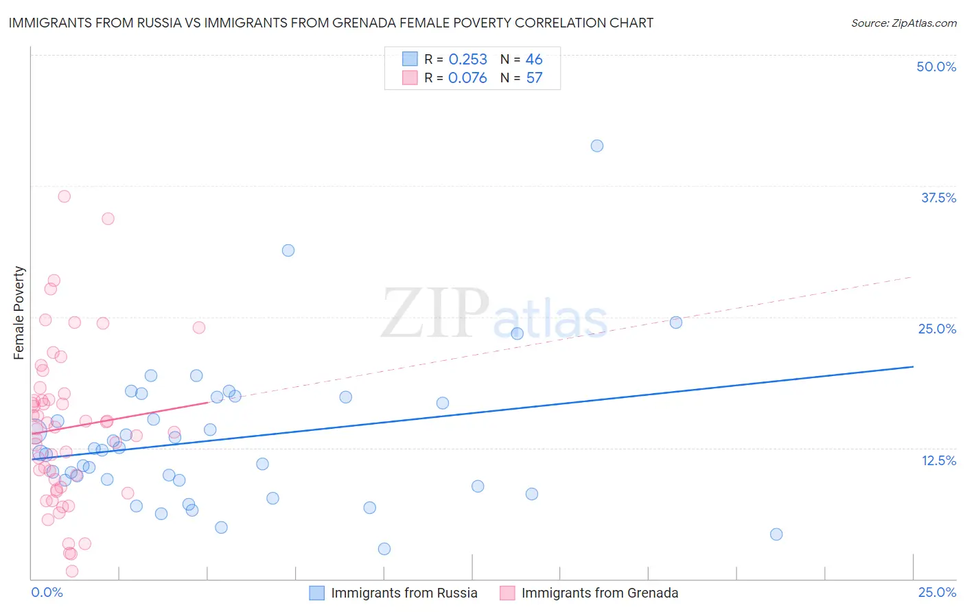 Immigrants from Russia vs Immigrants from Grenada Female Poverty