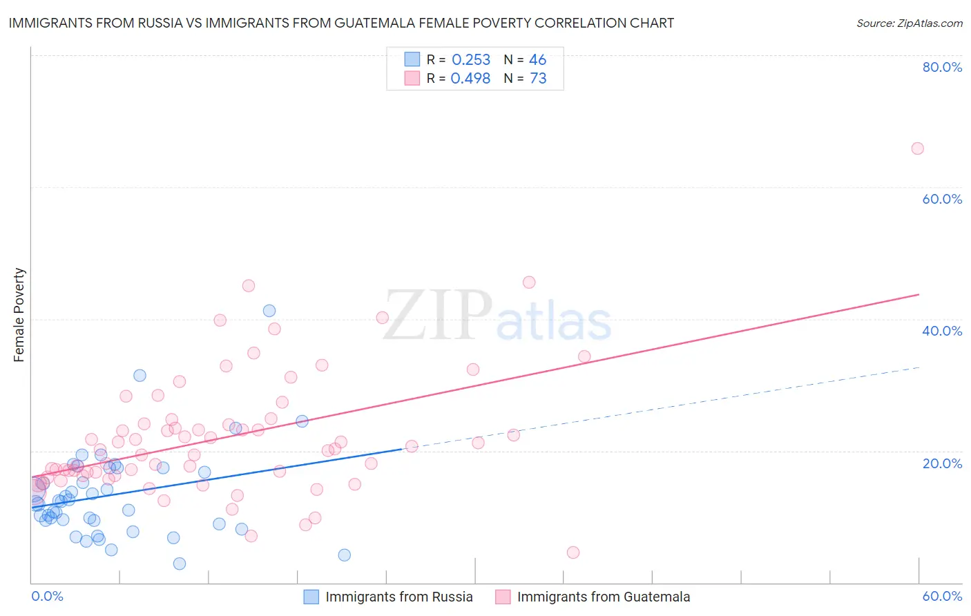 Immigrants from Russia vs Immigrants from Guatemala Female Poverty