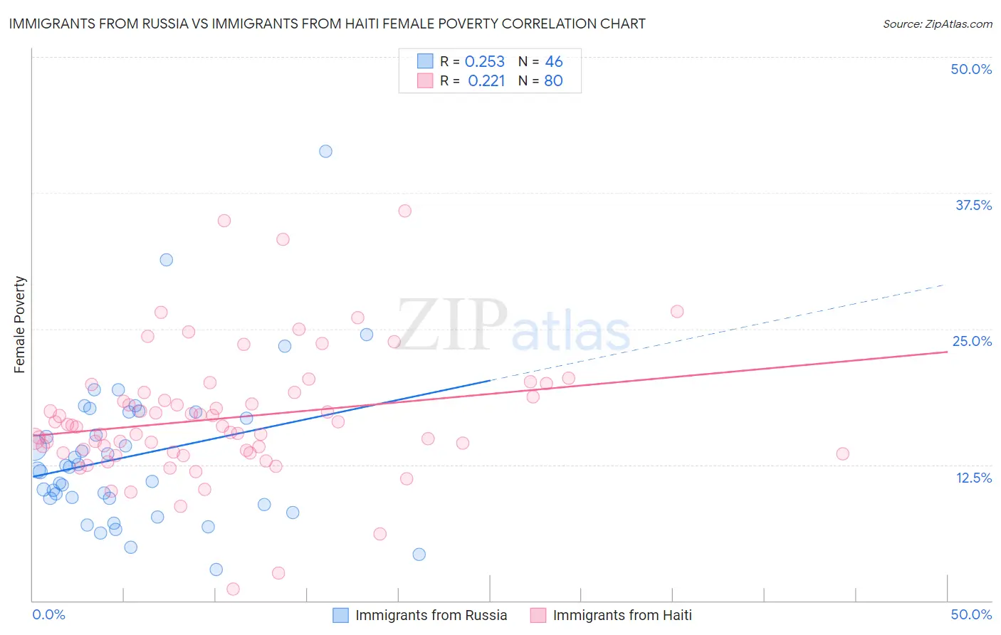 Immigrants from Russia vs Immigrants from Haiti Female Poverty