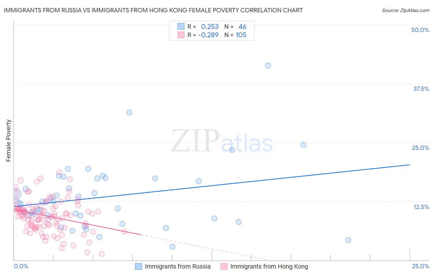 Immigrants from Russia vs Immigrants from Hong Kong Female Poverty