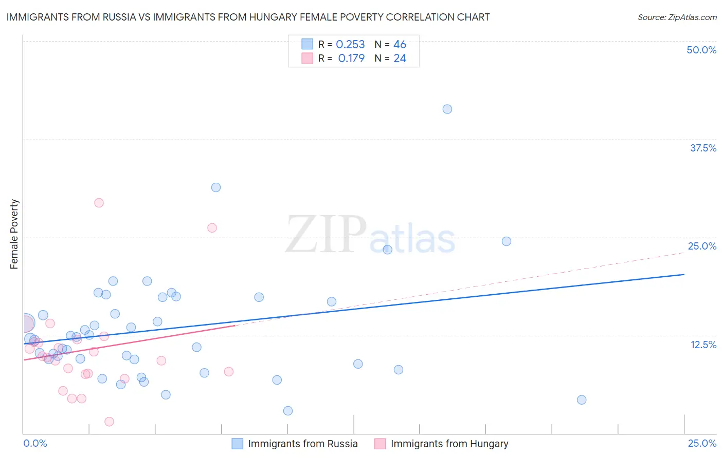 Immigrants from Russia vs Immigrants from Hungary Female Poverty