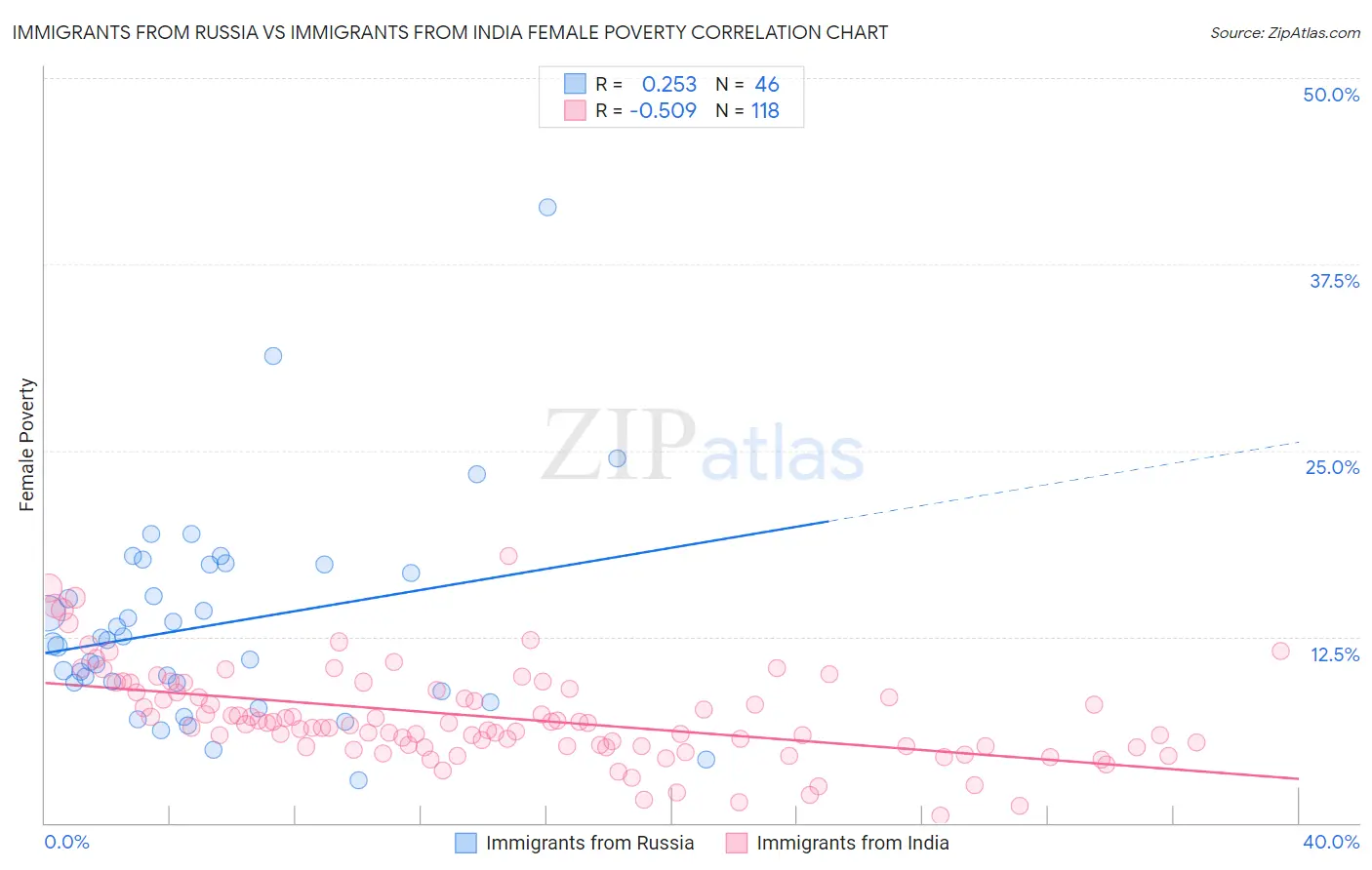 Immigrants from Russia vs Immigrants from India Female Poverty