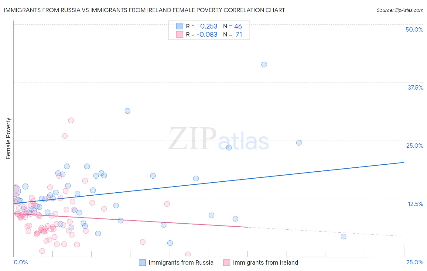 Immigrants from Russia vs Immigrants from Ireland Female Poverty