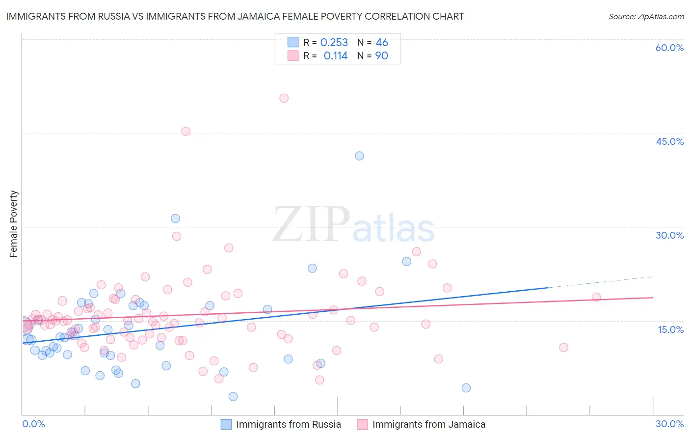 Immigrants from Russia vs Immigrants from Jamaica Female Poverty