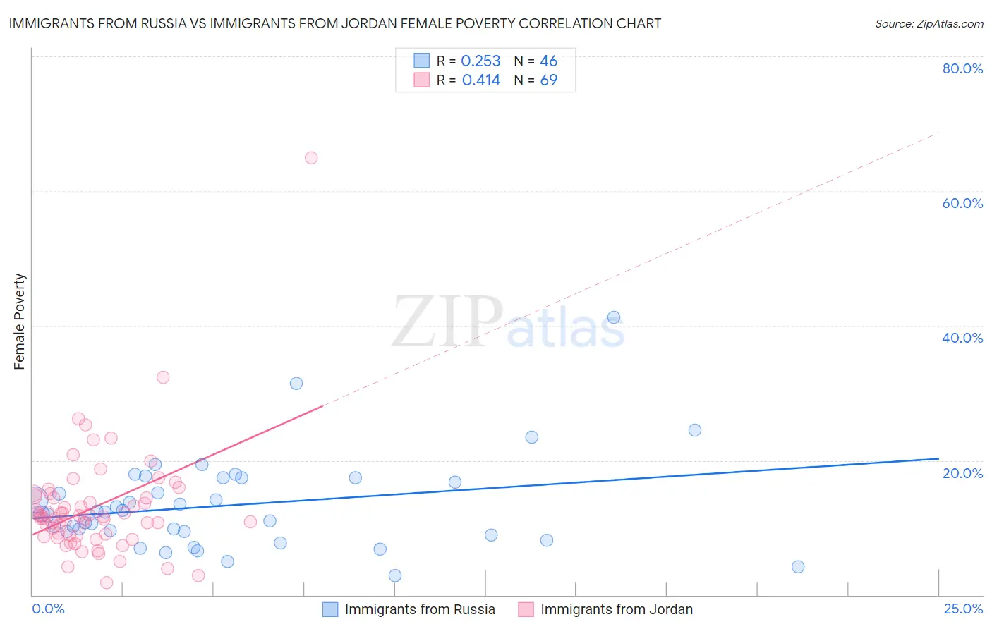 Immigrants from Russia vs Immigrants from Jordan Female Poverty