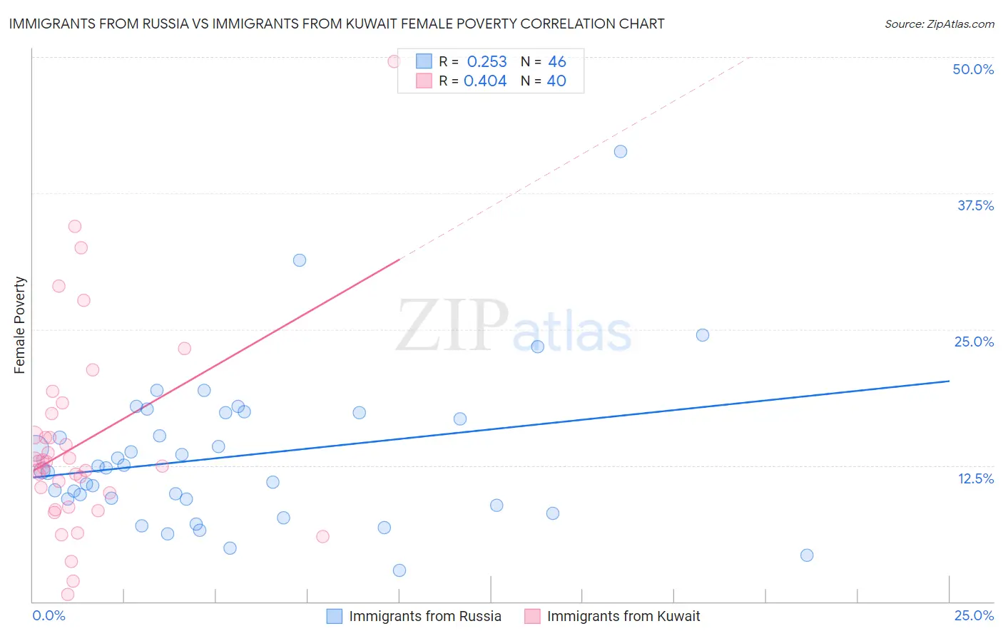 Immigrants from Russia vs Immigrants from Kuwait Female Poverty