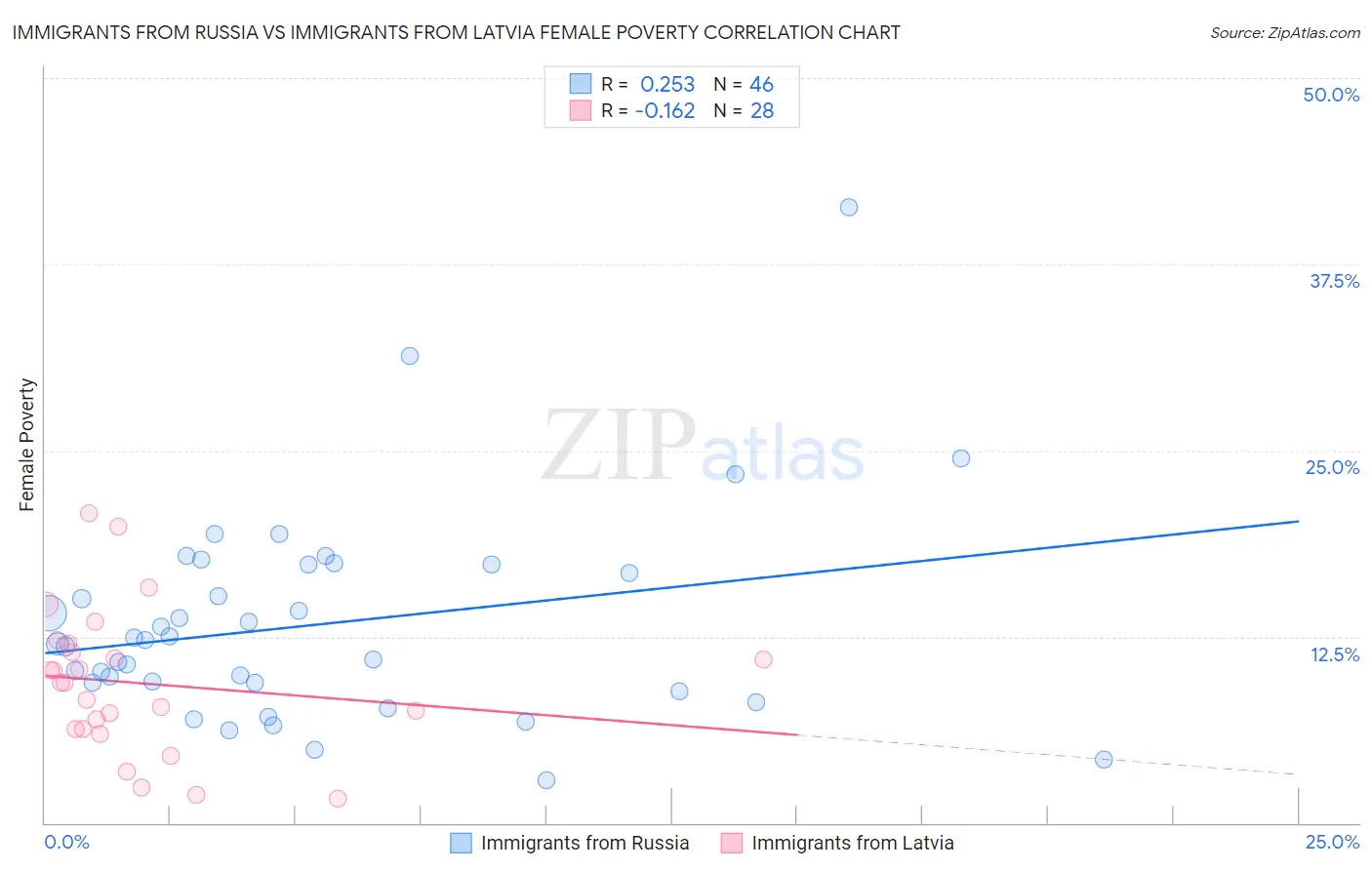 Immigrants from Russia vs Immigrants from Latvia Female Poverty