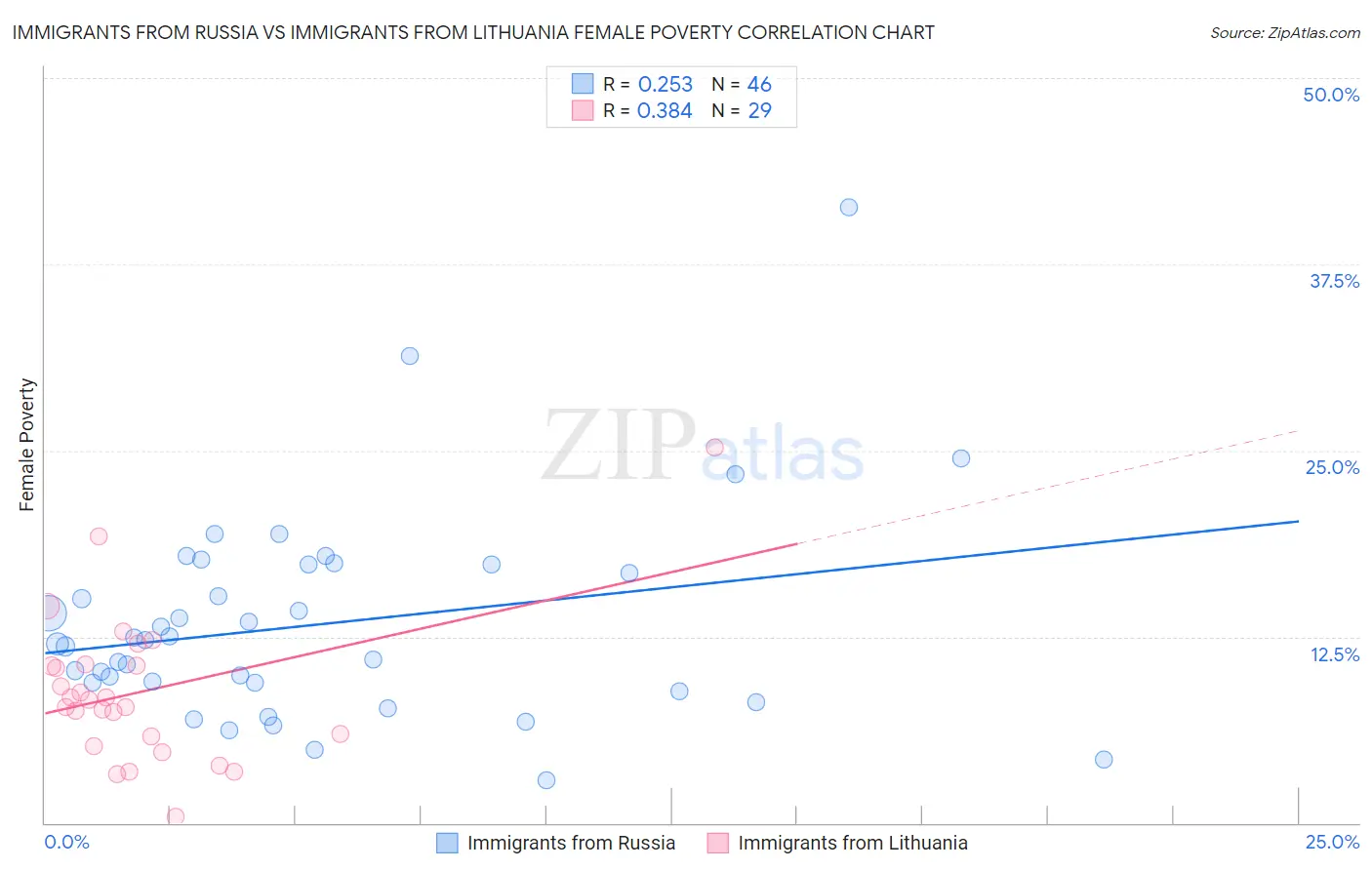 Immigrants from Russia vs Immigrants from Lithuania Female Poverty