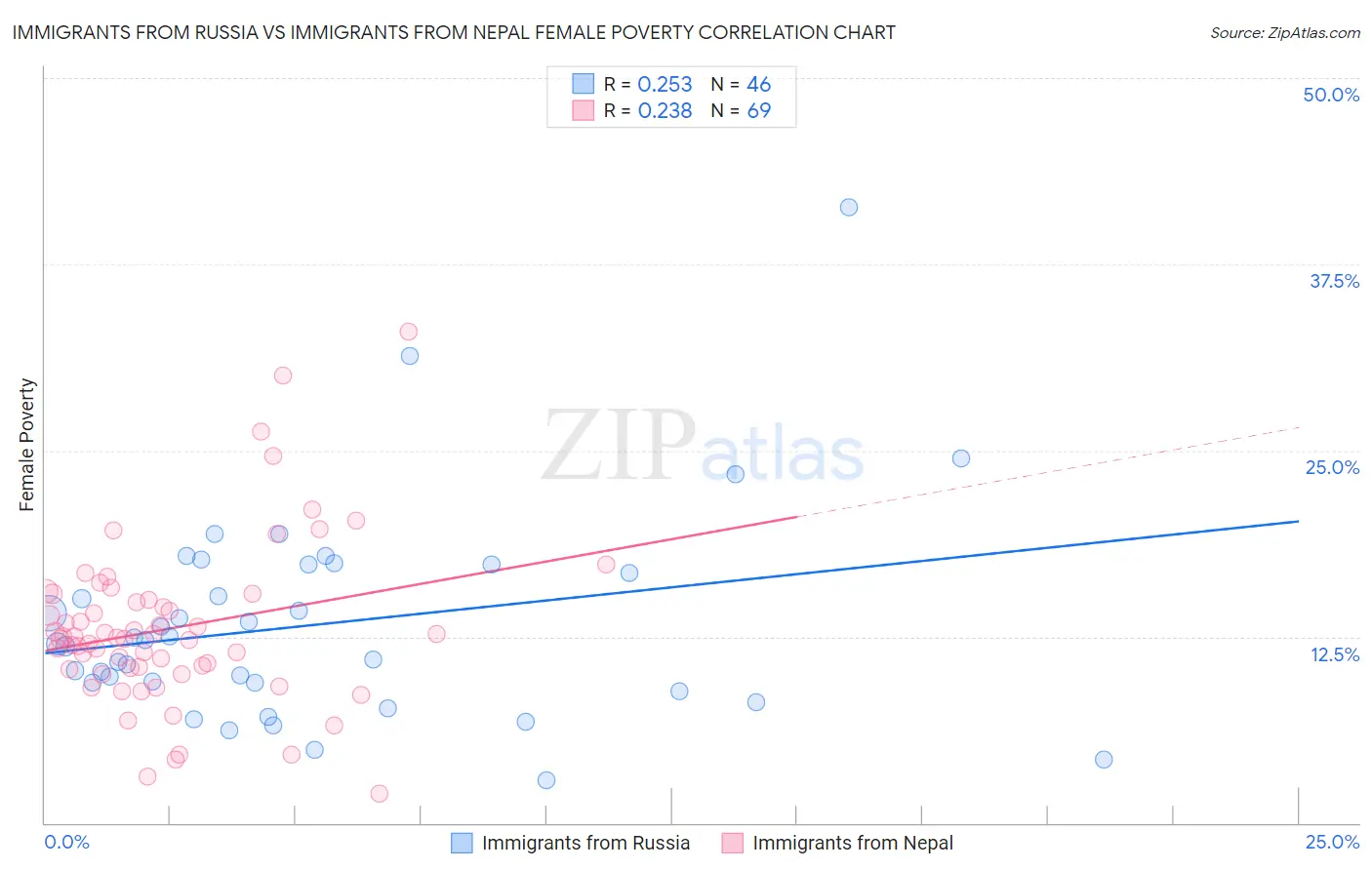 Immigrants from Russia vs Immigrants from Nepal Female Poverty