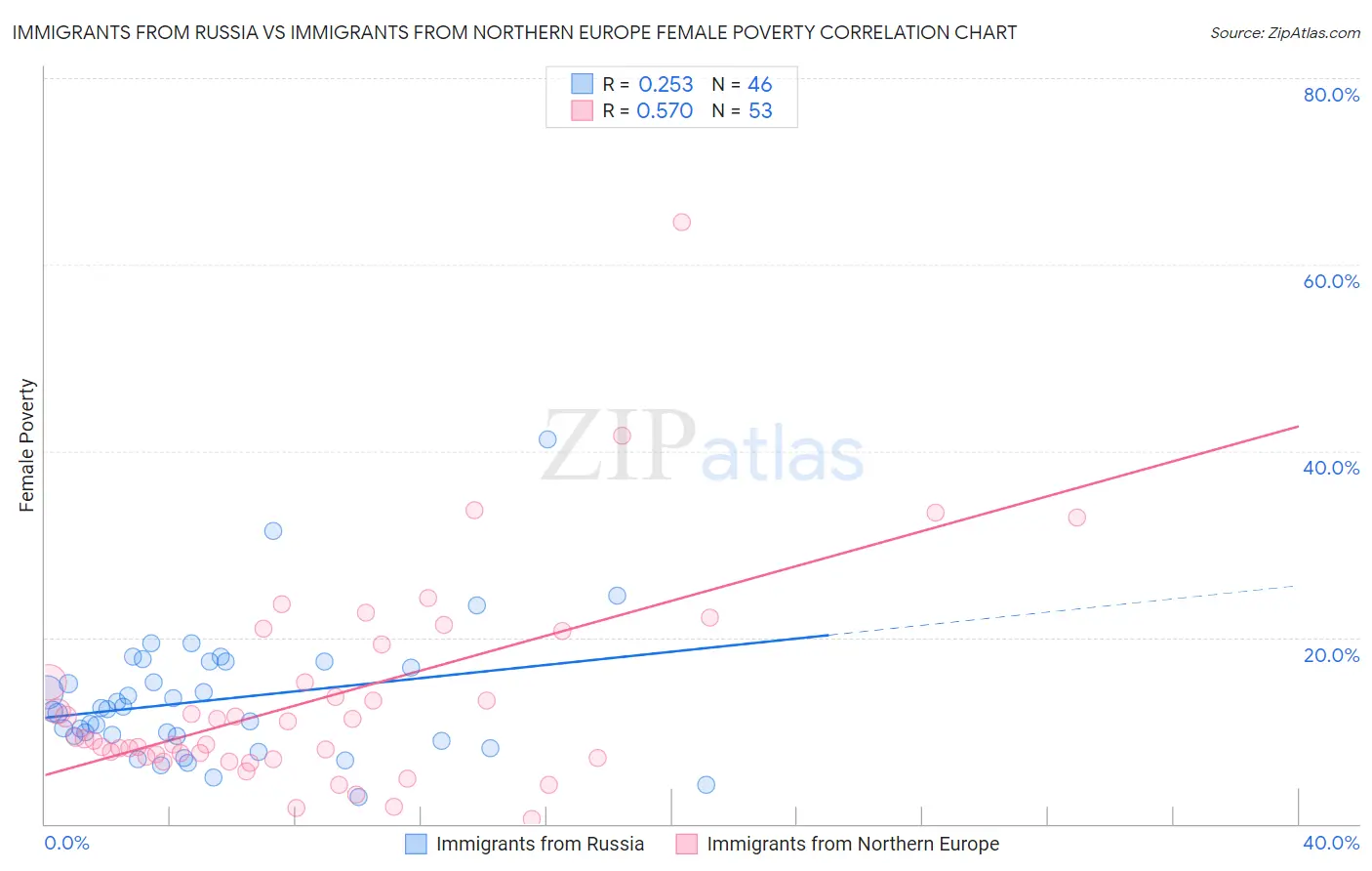 Immigrants from Russia vs Immigrants from Northern Europe Female Poverty