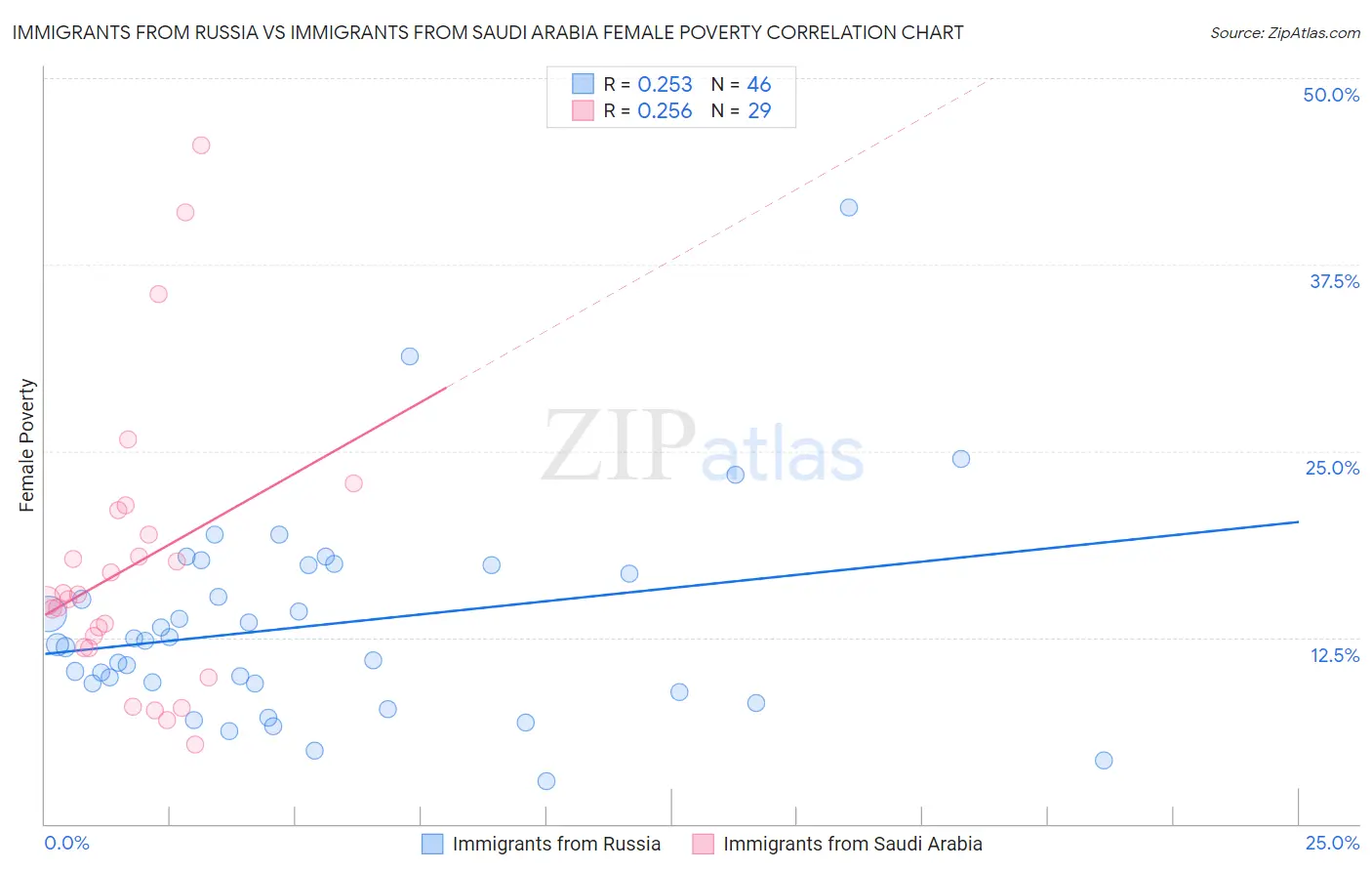 Immigrants from Russia vs Immigrants from Saudi Arabia Female Poverty