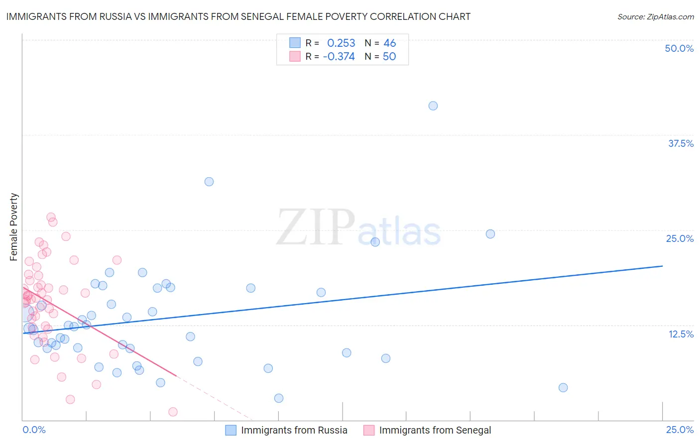 Immigrants from Russia vs Immigrants from Senegal Female Poverty