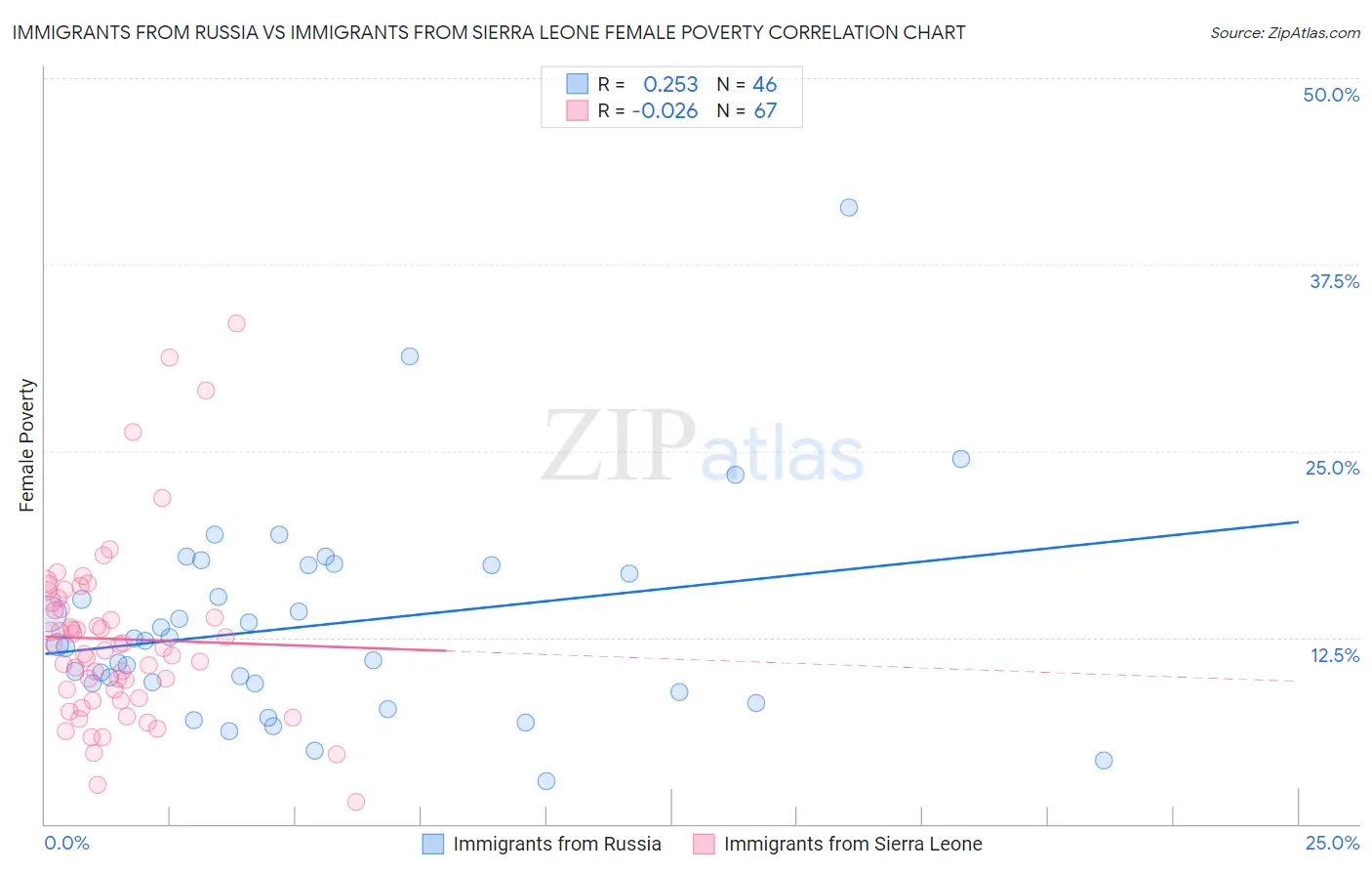 Immigrants from Russia vs Immigrants from Sierra Leone Female Poverty
