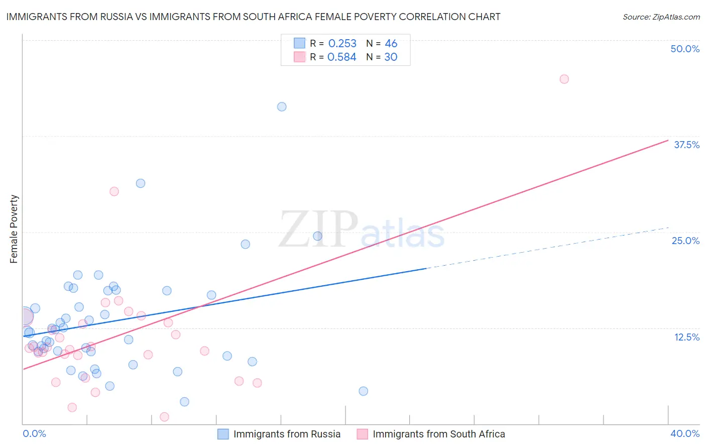 Immigrants from Russia vs Immigrants from South Africa Female Poverty