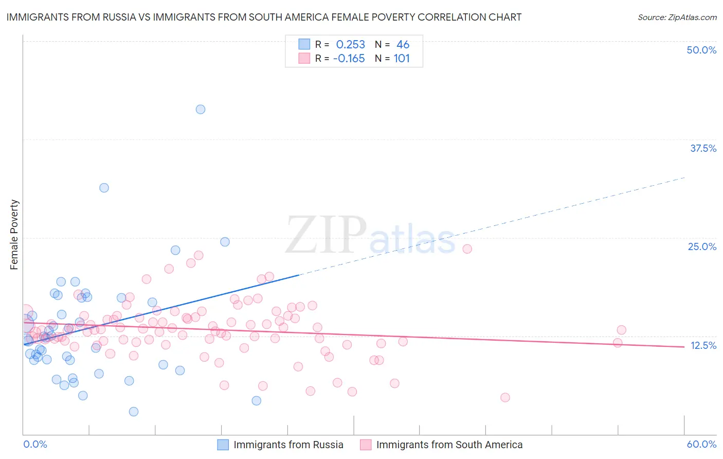 Immigrants from Russia vs Immigrants from South America Female Poverty