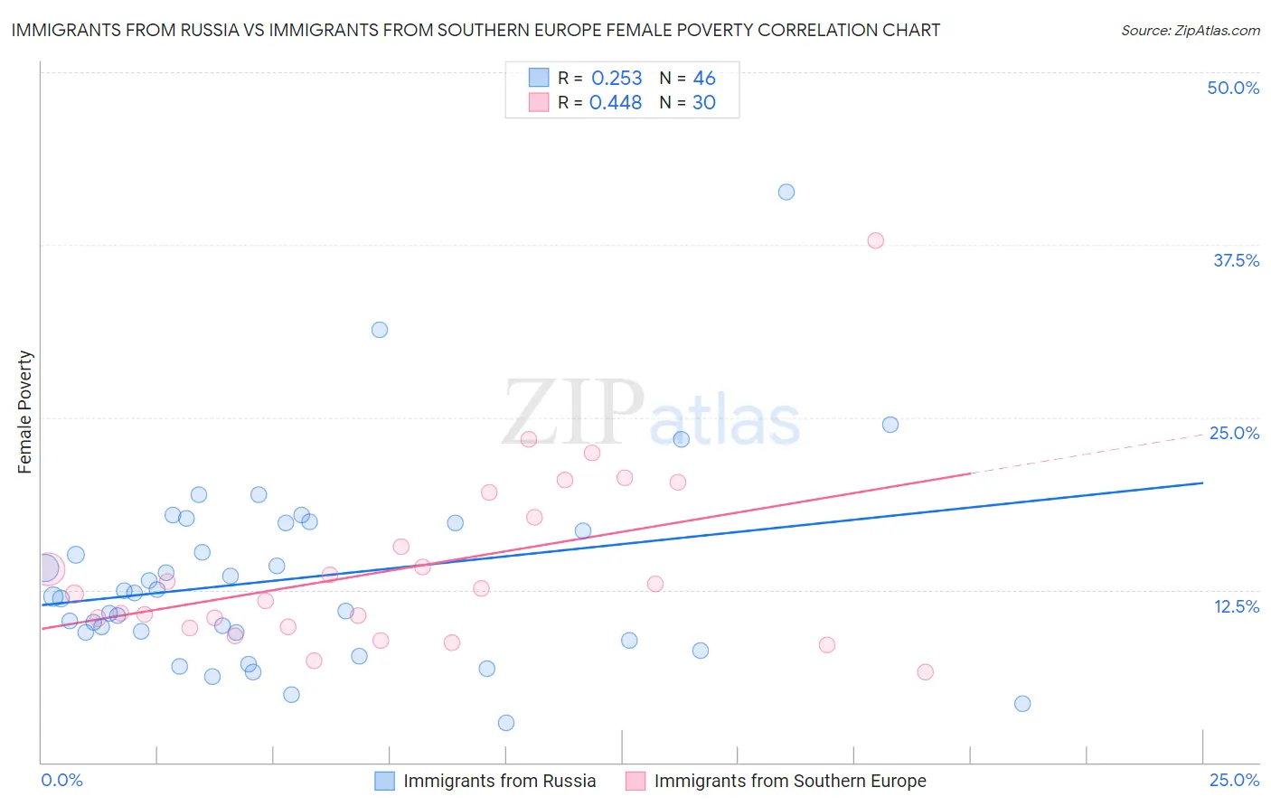 Immigrants from Russia vs Immigrants from Southern Europe Female Poverty