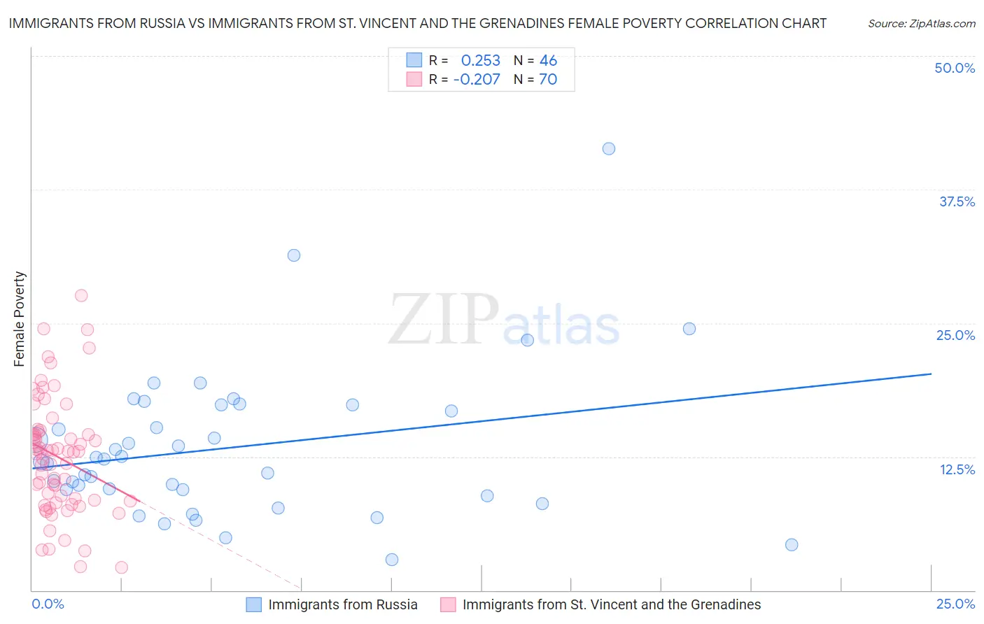 Immigrants from Russia vs Immigrants from St. Vincent and the Grenadines Female Poverty