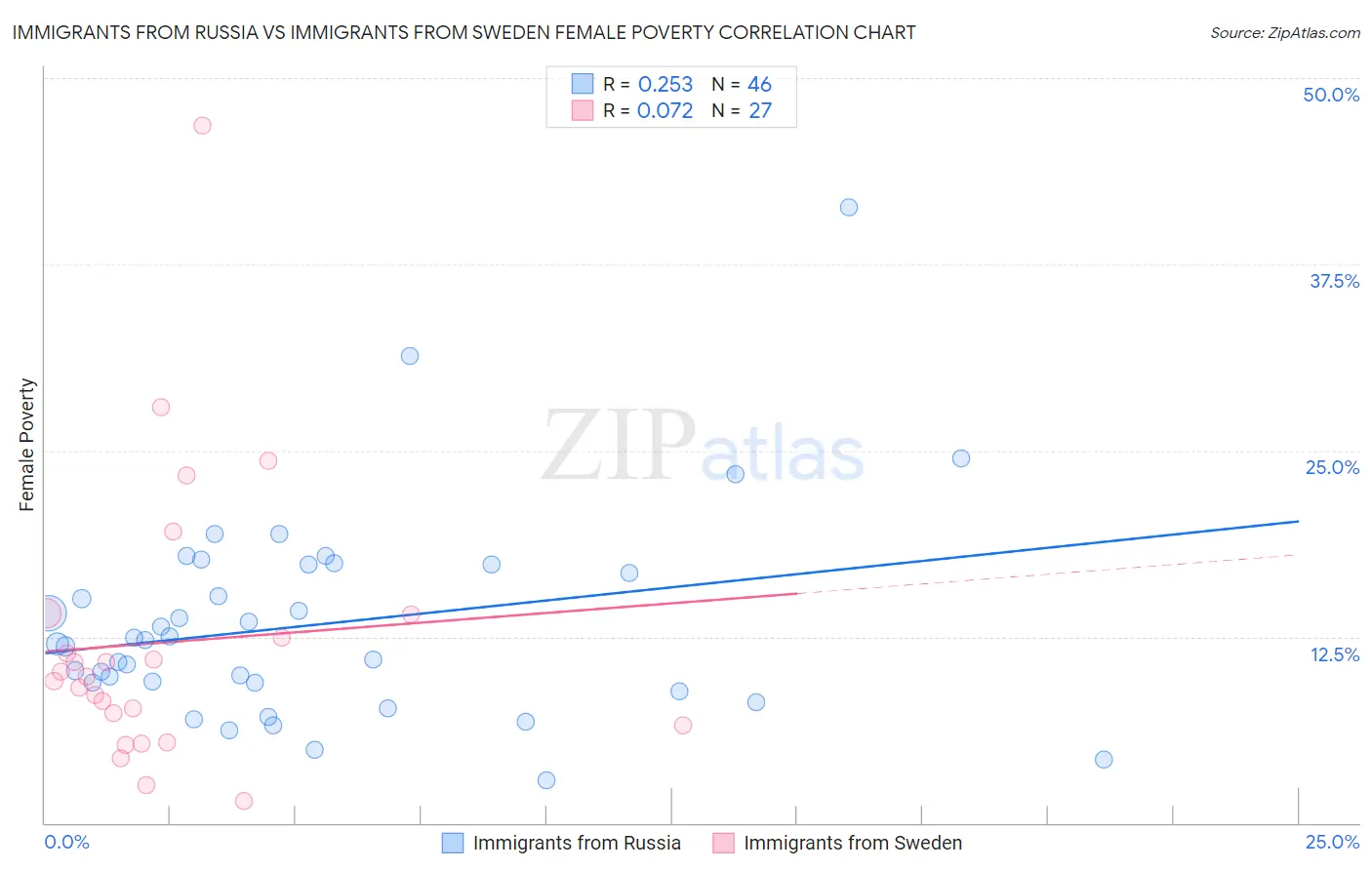 Immigrants from Russia vs Immigrants from Sweden Female Poverty