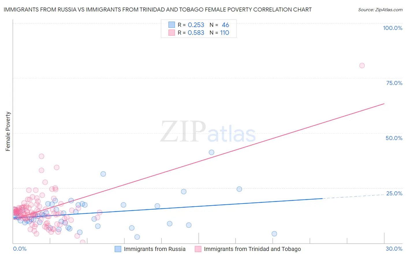 Immigrants from Russia vs Immigrants from Trinidad and Tobago Female Poverty