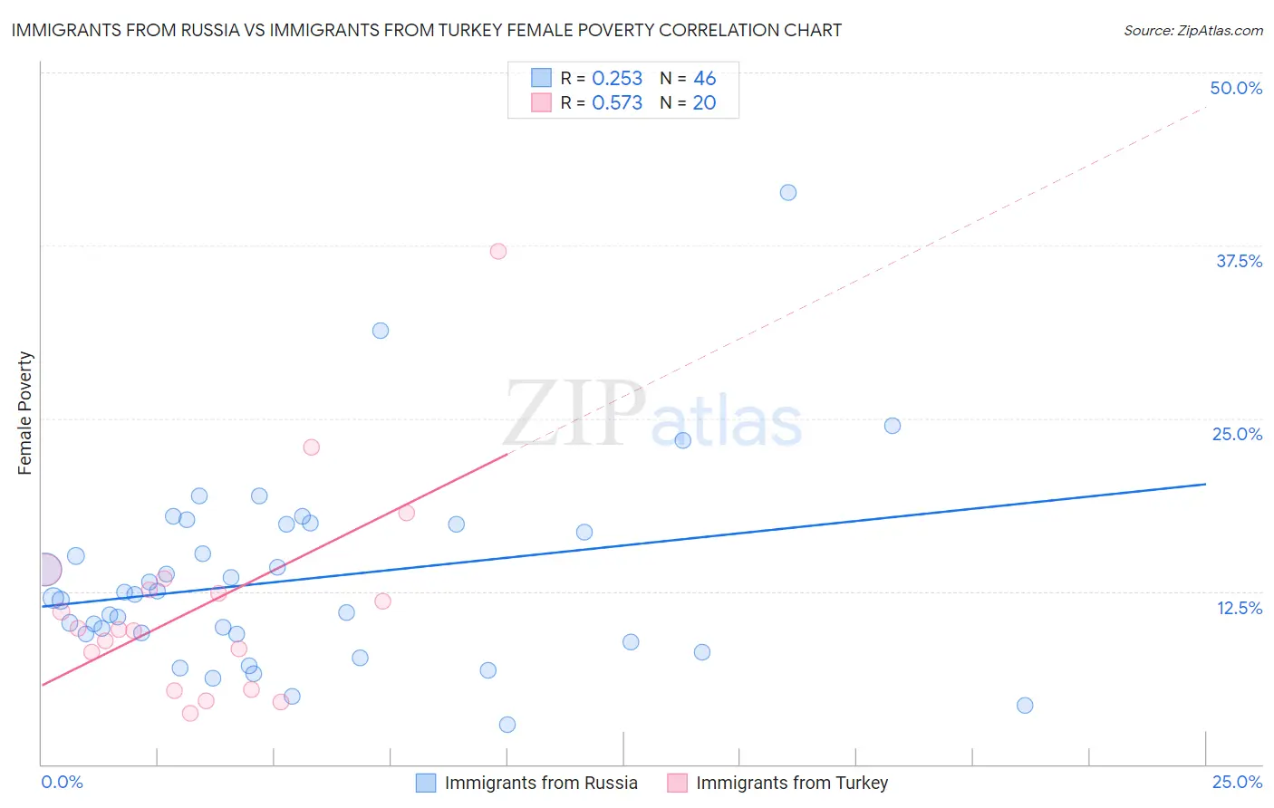 Immigrants from Russia vs Immigrants from Turkey Female Poverty
