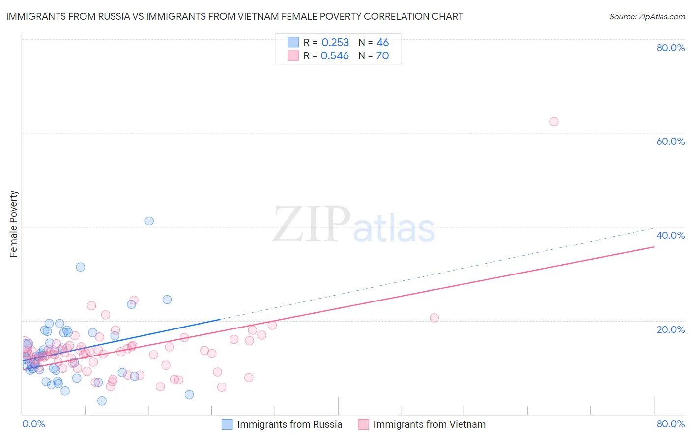 Immigrants from Russia vs Immigrants from Vietnam Female Poverty