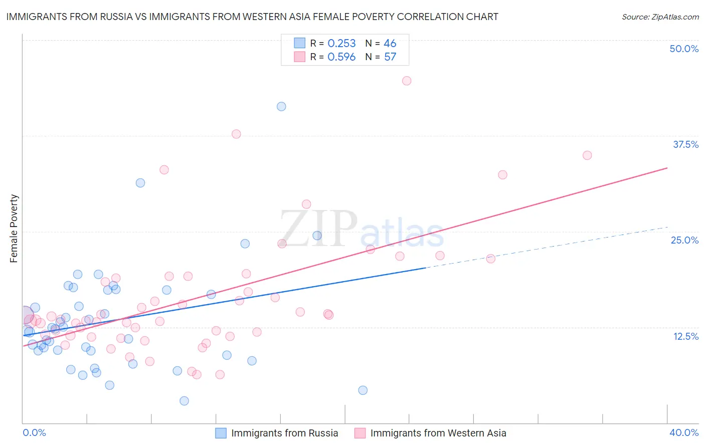 Immigrants from Russia vs Immigrants from Western Asia Female Poverty