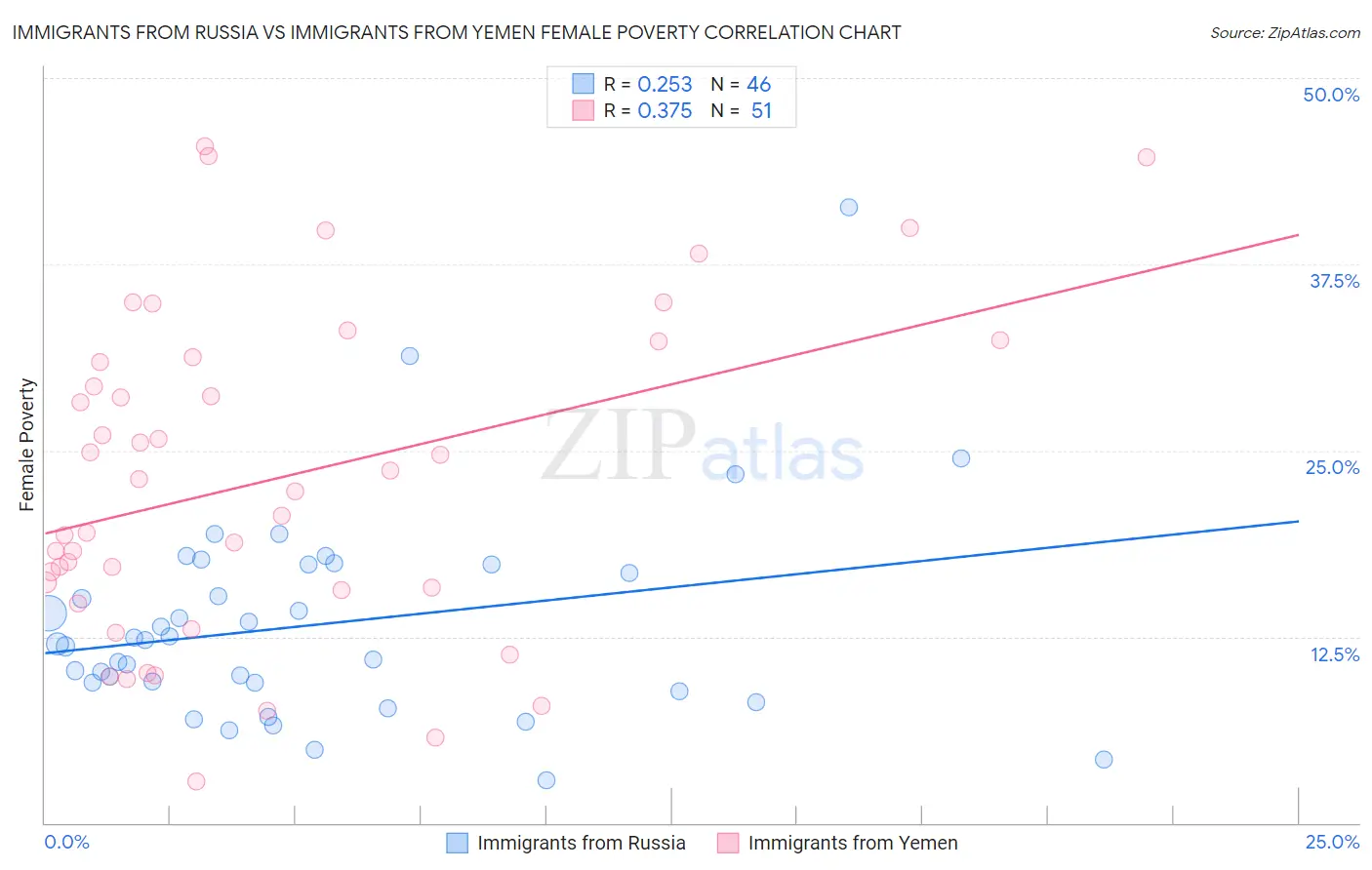 Immigrants from Russia vs Immigrants from Yemen Female Poverty