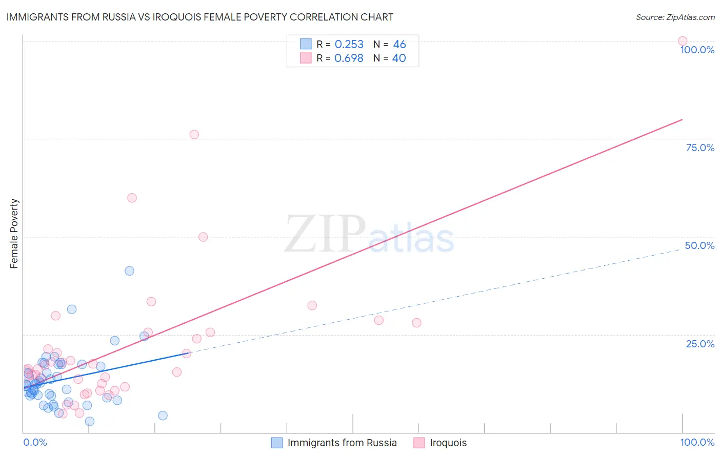 Immigrants from Russia vs Iroquois Female Poverty