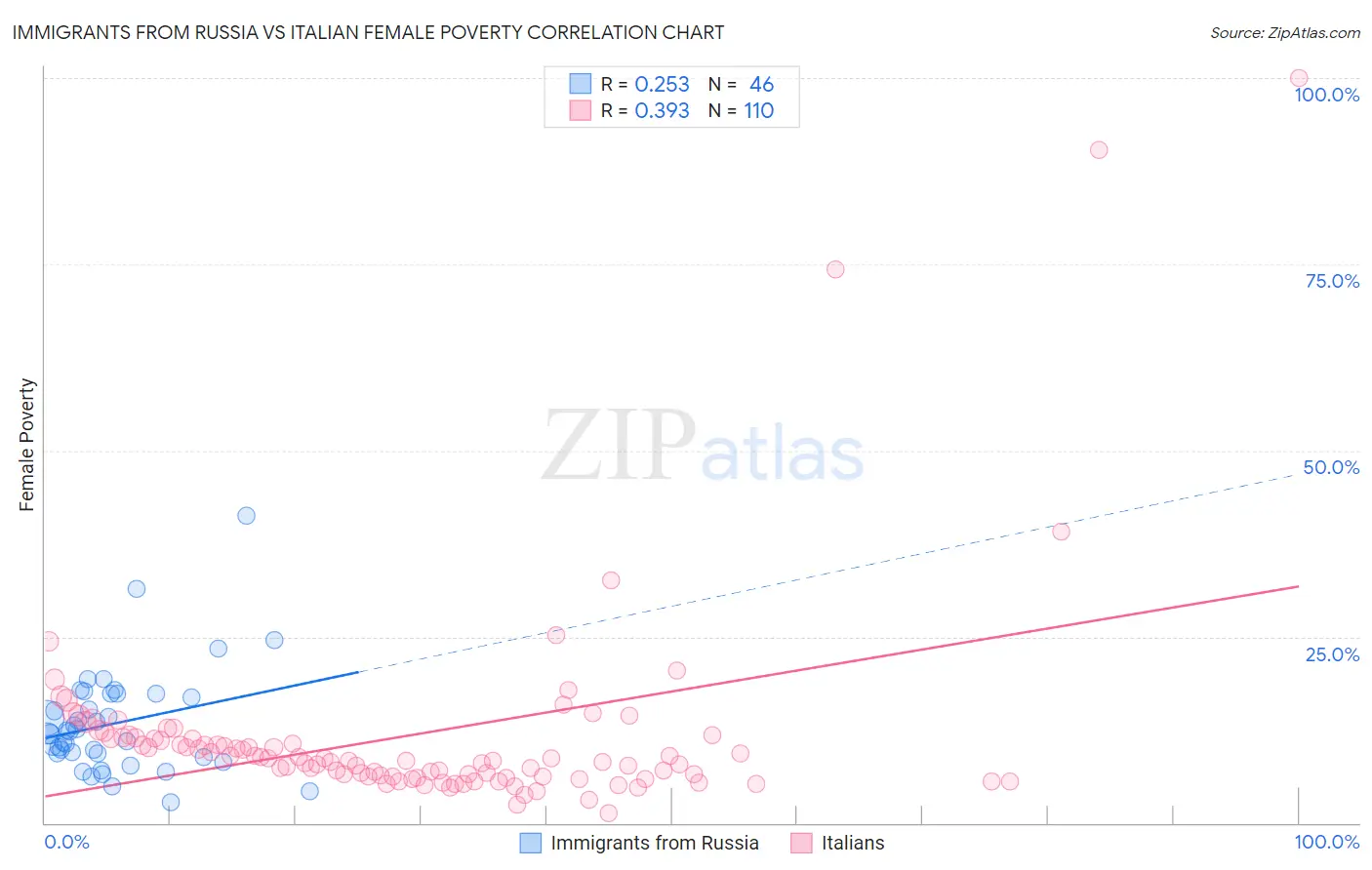 Immigrants from Russia vs Italian Female Poverty