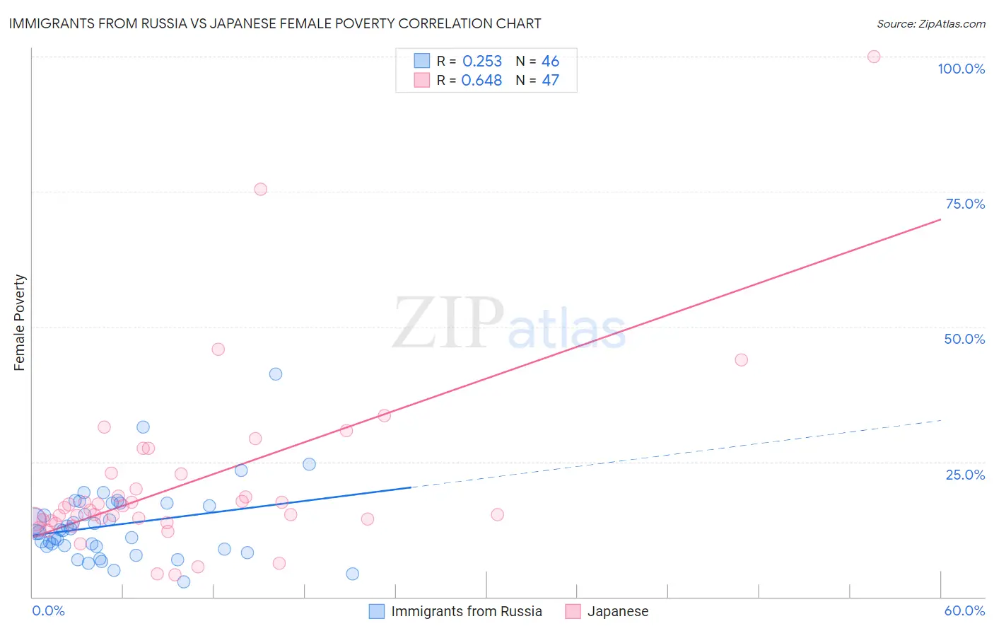 Immigrants from Russia vs Japanese Female Poverty