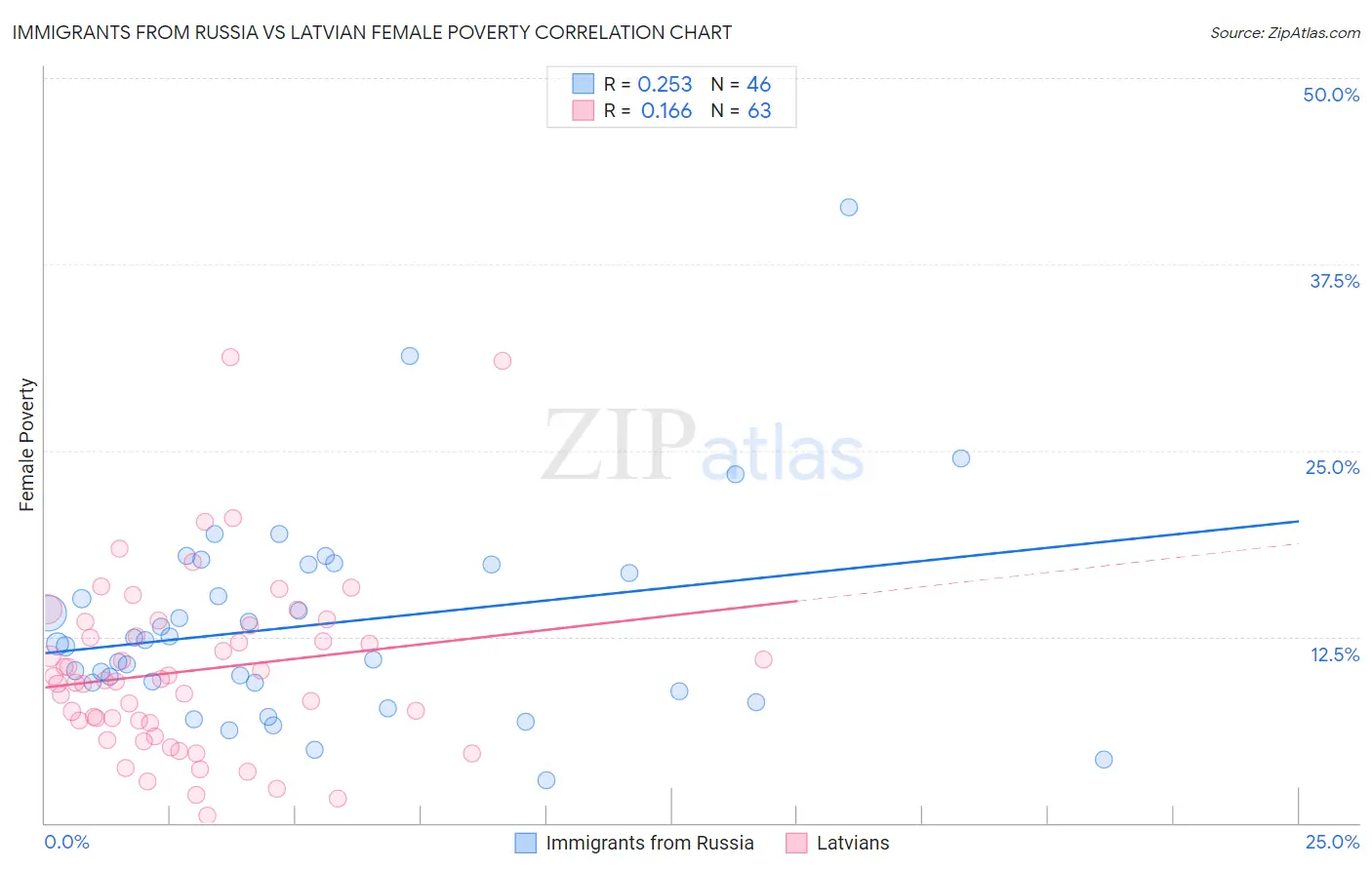 Immigrants from Russia vs Latvian Female Poverty