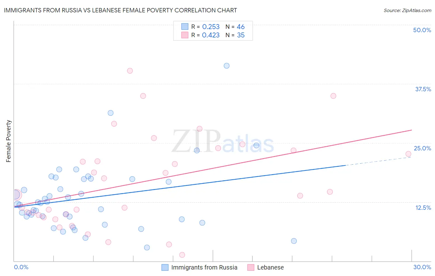 Immigrants from Russia vs Lebanese Female Poverty