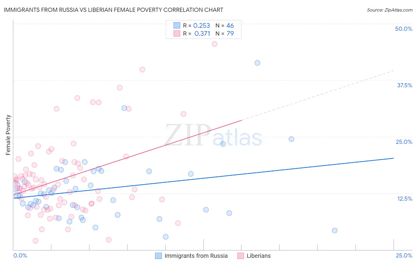 Immigrants from Russia vs Liberian Female Poverty
