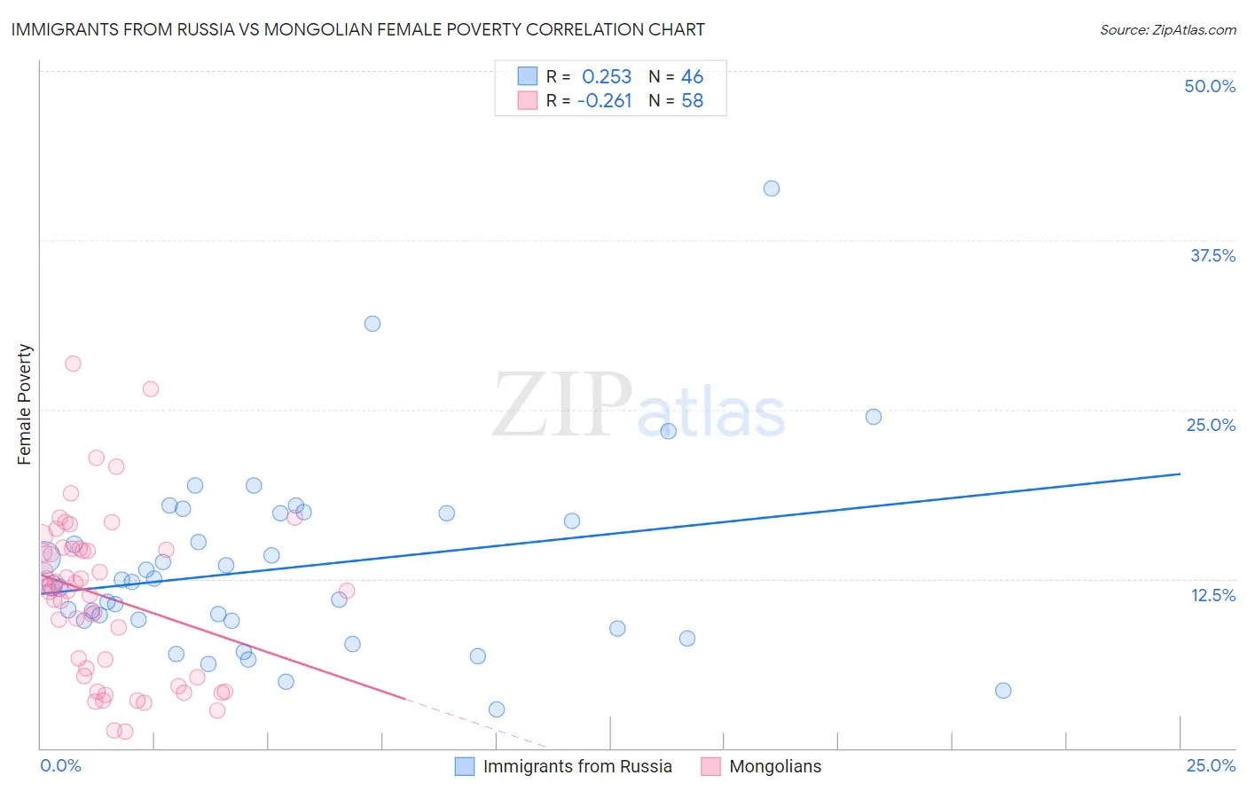 Immigrants from Russia vs Mongolian Female Poverty