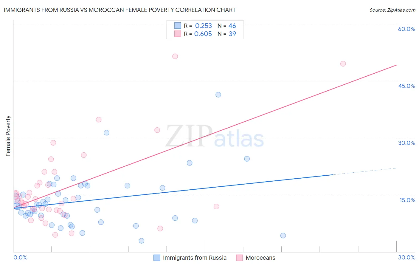 Immigrants from Russia vs Moroccan Female Poverty