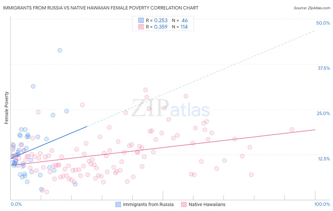 Immigrants from Russia vs Native Hawaiian Female Poverty