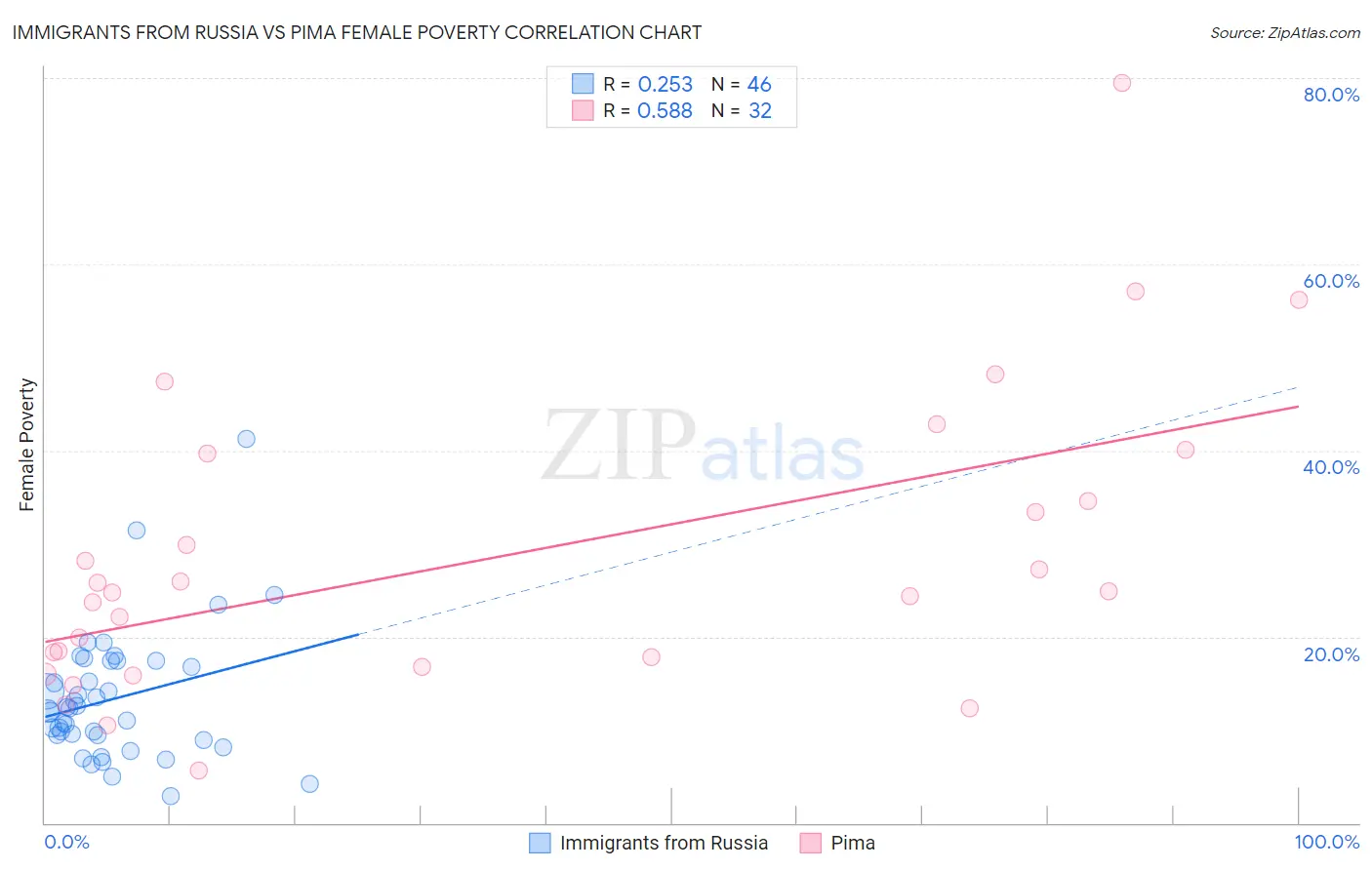 Immigrants from Russia vs Pima Female Poverty