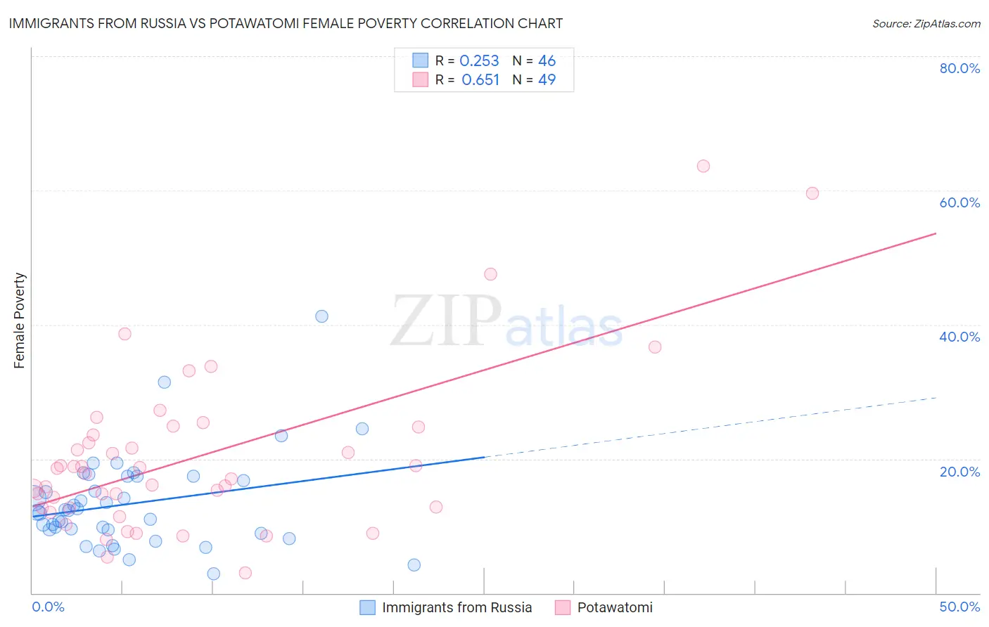 Immigrants from Russia vs Potawatomi Female Poverty